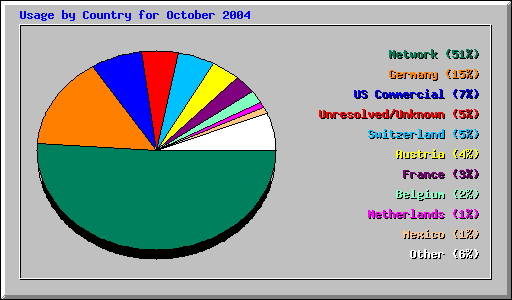 Usage by Country for October 2004