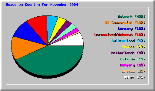 Usage by Country for November 2004