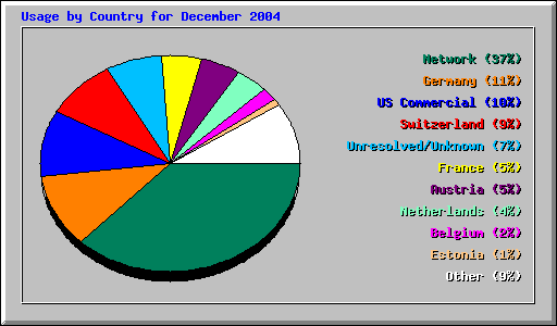 Usage by Country for December 2004