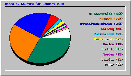 Usage by Country for January 2005