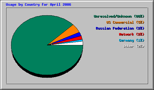 Usage by Country for April 2006