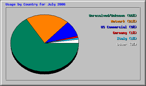 Usage by Country for July 2006