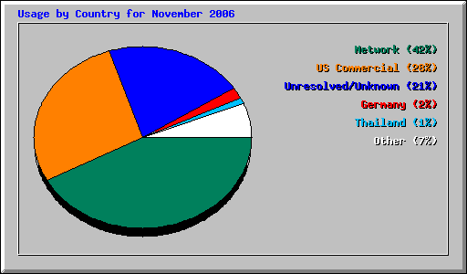 Usage by Country for November 2006