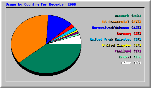 Usage by Country for December 2006