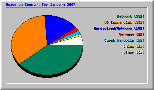 Usage by Country for January 2007