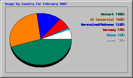 Usage by Country for February 2007