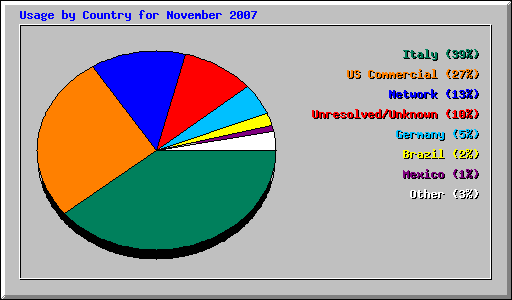 Usage by Country for November 2007