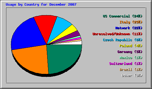 Usage by Country for December 2007