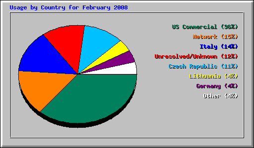 Usage by Country for February 2008