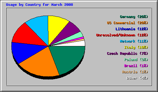 Usage by Country for March 2008