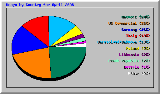 Usage by Country for April 2008