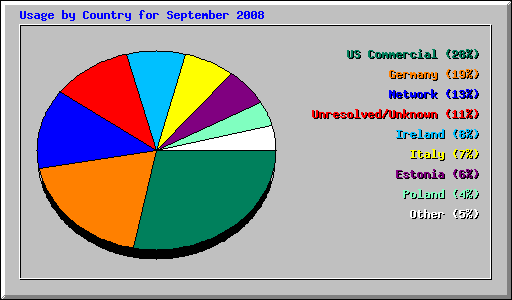 Usage by Country for September 2008