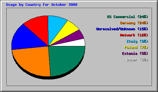 Usage by Country for October 2008