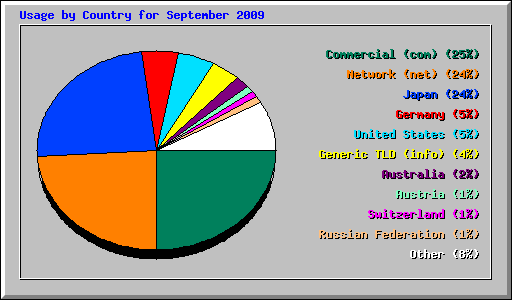 Usage by Country for September 2009