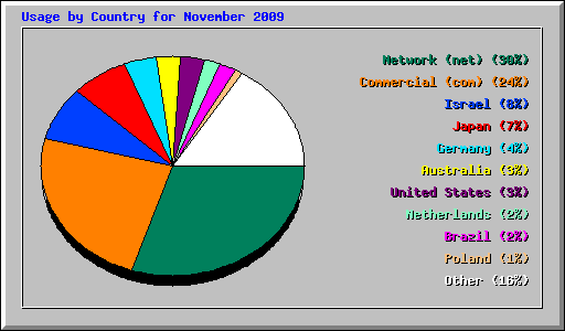 Usage by Country for November 2009