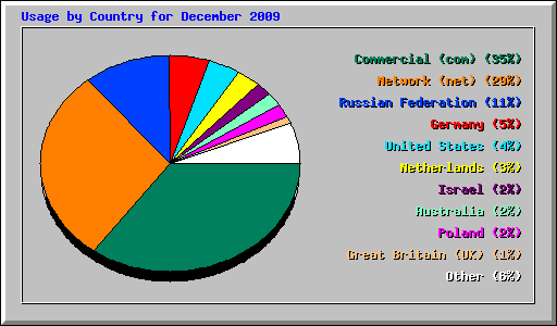 Usage by Country for December 2009