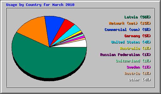 Usage by Country for March 2010