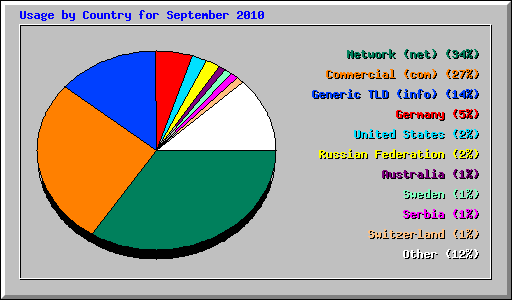 Usage by Country for September 2010