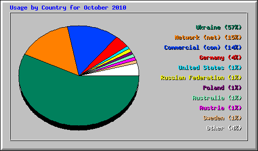 Usage by Country for October 2010