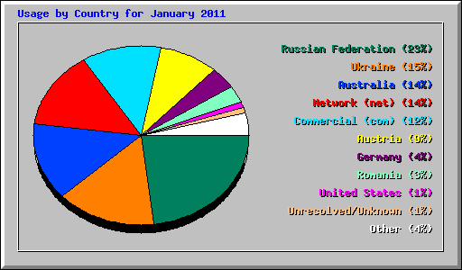 Usage by Country for January 2011