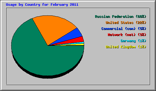 Usage by Country for February 2011