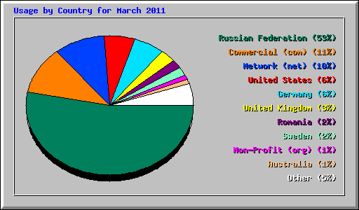 Usage by Country for March 2011