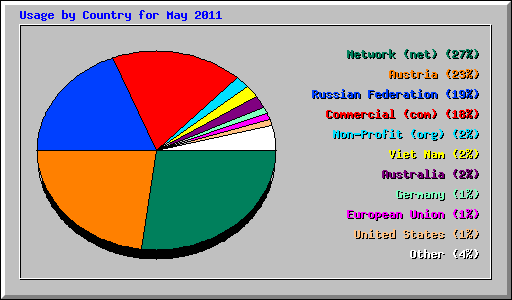 Usage by Country for May 2011