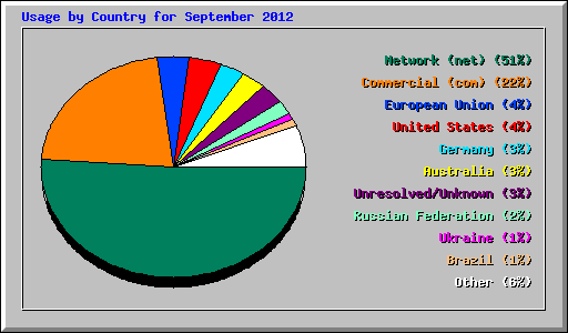 Usage by Country for September 2012