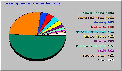 Usage by Country for October 2012