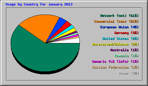 Usage by Country for January 2013