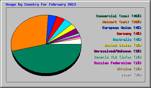 Usage by Country for February 2013