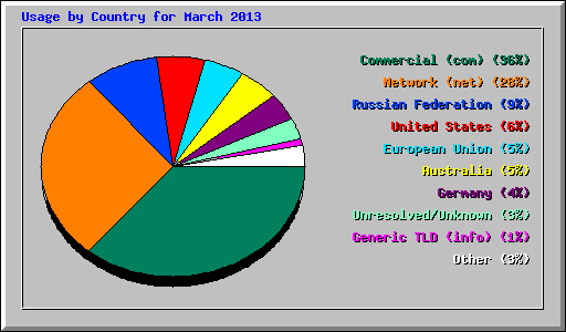 Usage by Country for March 2013