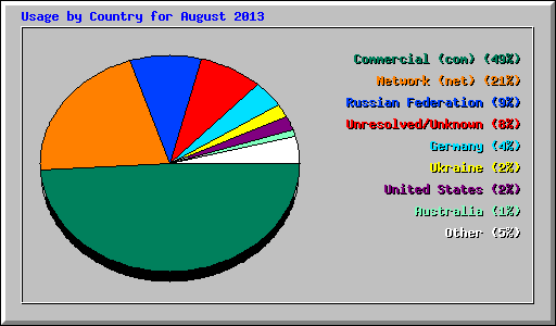 Usage by Country for August 2013