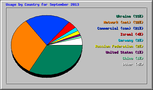 Usage by Country for September 2013