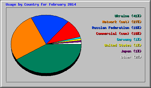 Usage by Country for February 2014