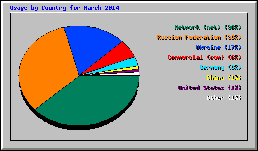 Usage by Country for March 2014