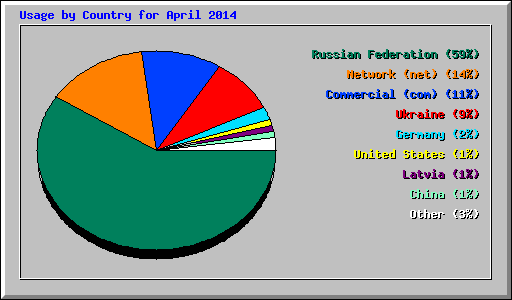 Usage by Country for April 2014