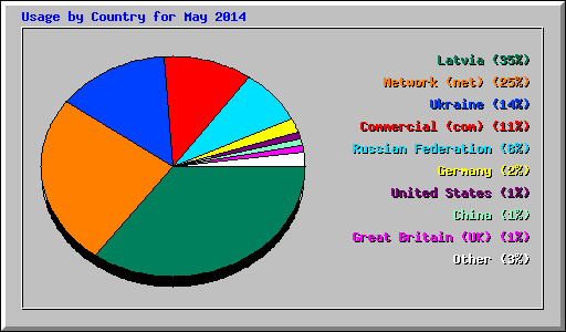 Usage by Country for May 2014