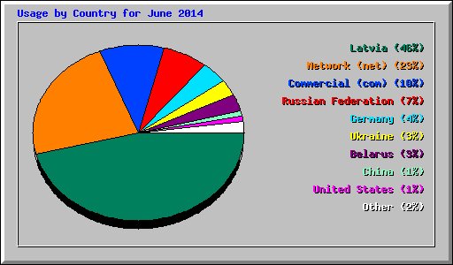 Usage by Country for June 2014