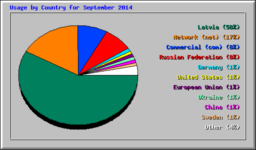 Usage by Country for September 2014