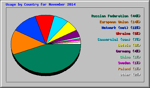 Usage by Country for November 2014