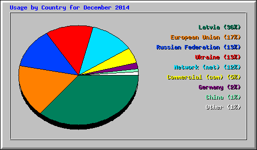 Usage by Country for December 2014