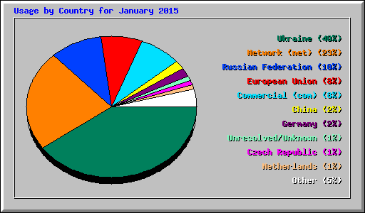 Usage by Country for January 2015