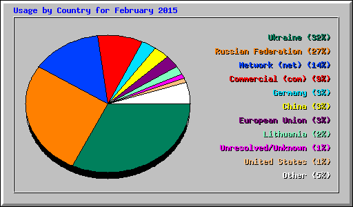 Usage by Country for February 2015