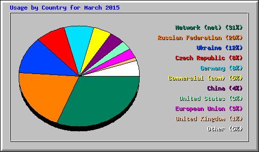 Usage by Country for March 2015