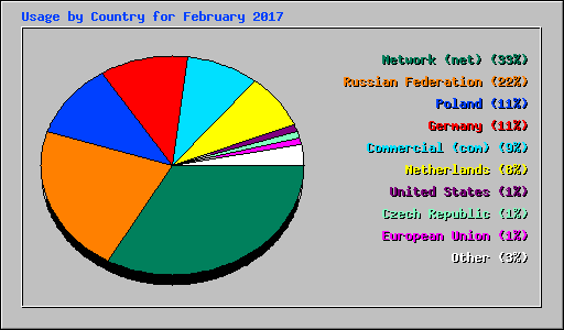 Usage by Country for February 2017