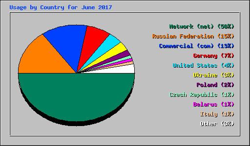 Usage by Country for June 2017