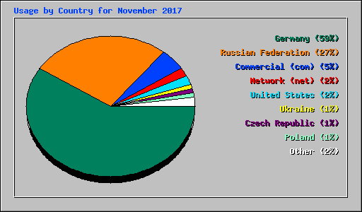 Usage by Country for November 2017