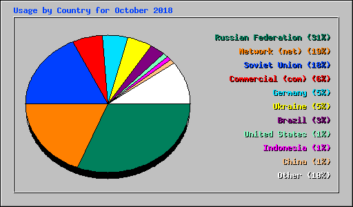 Usage by Country for October 2018