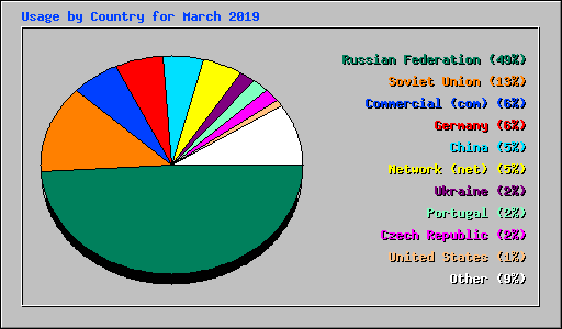 Usage by Country for March 2019